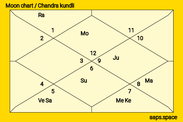 Hema Malini chandra kundli or moon chart